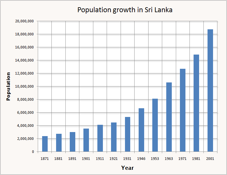 Population Growth Sri Lanka's Development